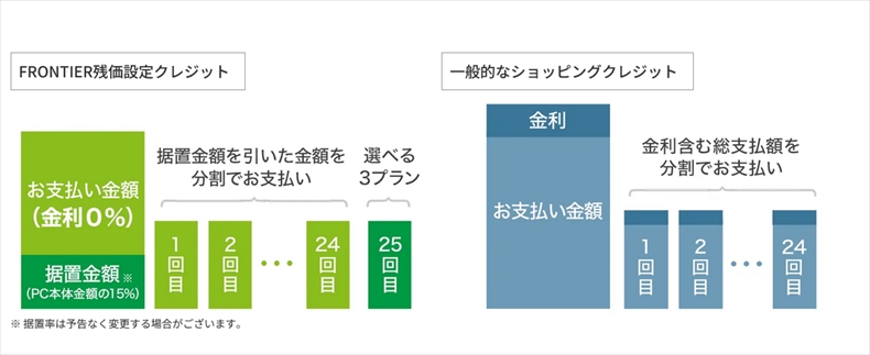 FRONTIER残価設定クレジットとは