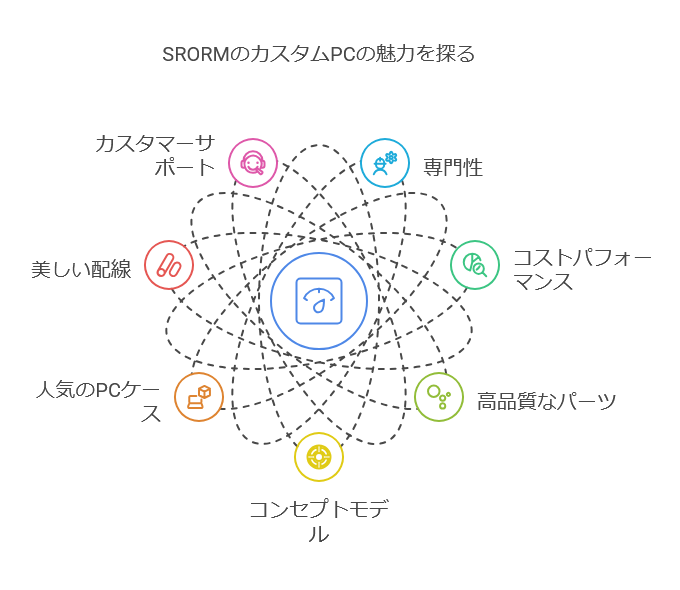 STORM（ストーム）のカスタムPCの魅力